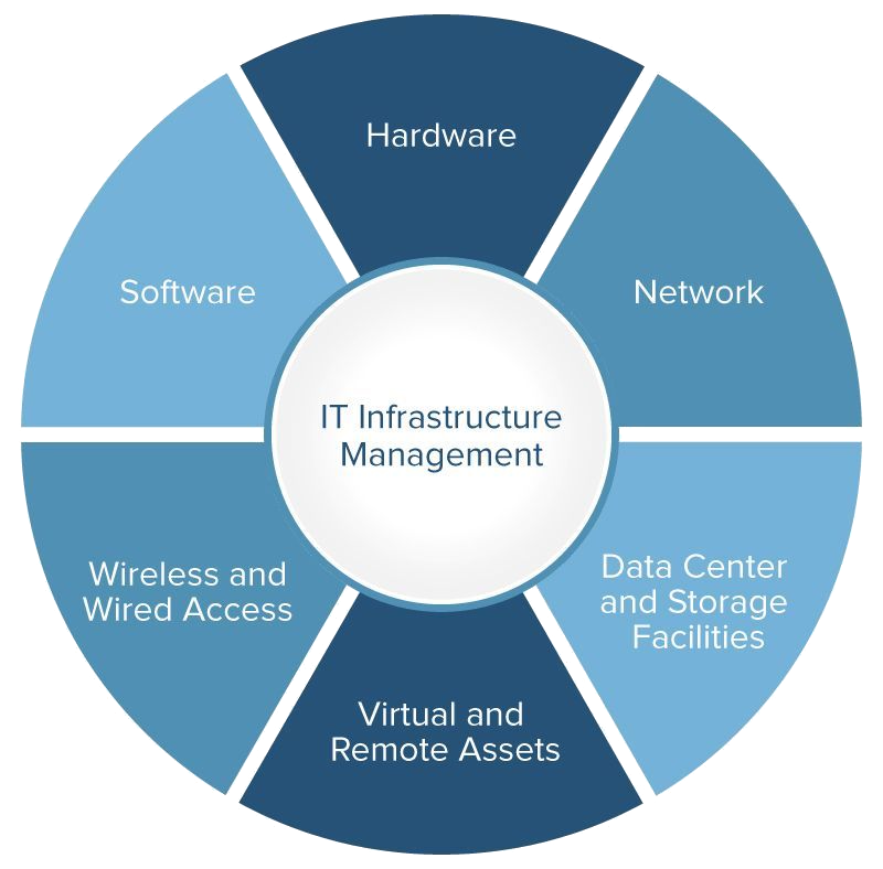 Infrastructure Management