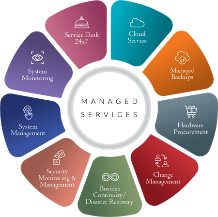 Managed Services