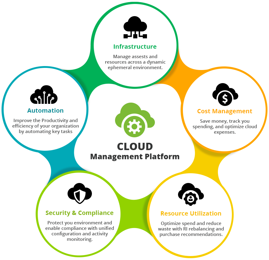 Cloud infrastructure